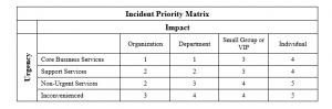 incident priority matrix servicenow