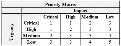 incident priority matrix
